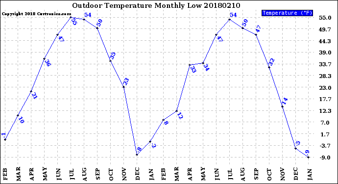 Milwaukee Weather Outdoor Temperature<br>Monthly Low