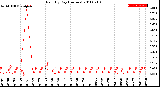 Milwaukee Weather Rain<br>By Day<br>(Inches)