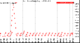 Milwaukee Weather Rain Rate<br>Daily High