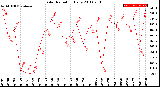 Milwaukee Weather Solar Radiation<br>Daily