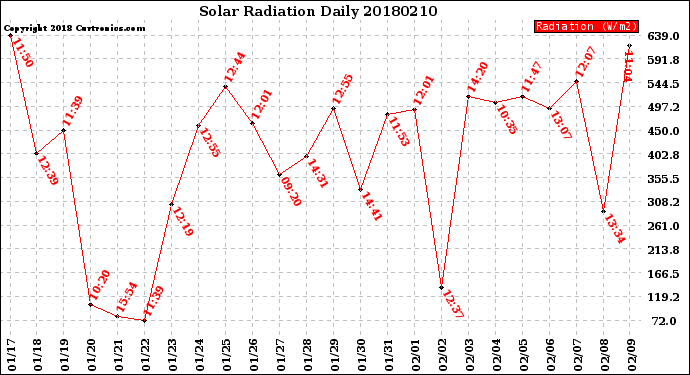 Milwaukee Weather Solar Radiation<br>Daily