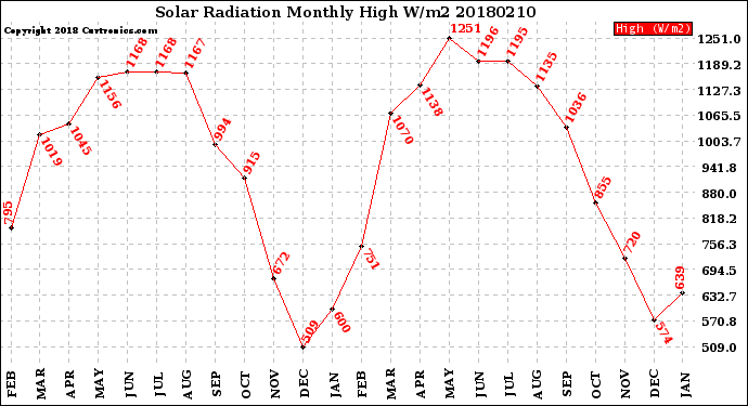 Milwaukee Weather Solar Radiation<br>Monthly High W/m2