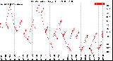 Milwaukee Weather THSW Index<br>Daily High