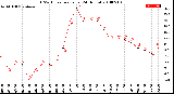 Milwaukee Weather THSW Index<br>per Hour<br>(24 Hours)