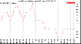 Milwaukee Weather Wind Speed<br>Average<br>(24 Hours)