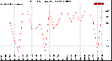 Milwaukee Weather Wind Direction<br>(By Day)