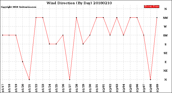 Milwaukee Weather Wind Direction<br>(By Day)