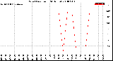 Milwaukee Weather Wind Direction<br>(24 Hours)