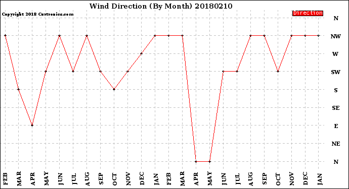 Milwaukee Weather Wind Direction<br>(By Month)