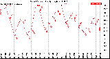 Milwaukee Weather Wind Speed<br>Daily High