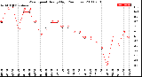 Milwaukee Weather Wind Speed<br>Hourly High<br>(24 Hours)