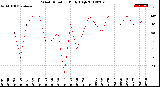 Milwaukee Weather Wind Direction<br>Daily High