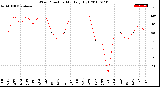 Milwaukee Weather Wind Direction<br>Monthly High