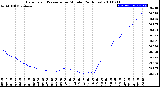 Milwaukee Weather Barometric Pressure<br>per Minute<br>(24 Hours)