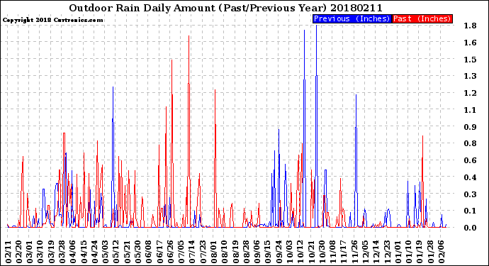 Milwaukee Weather Outdoor Rain<br>Daily Amount<br>(Past/Previous Year)