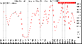 Milwaukee Weather Solar Radiation<br>Avg per Day W/m2/minute