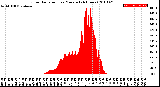 Milwaukee Weather Solar Radiation<br>per Minute<br>(24 Hours)