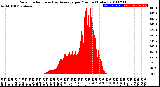 Milwaukee Weather Solar Radiation<br>& Day Average<br>per Minute<br>(Today)