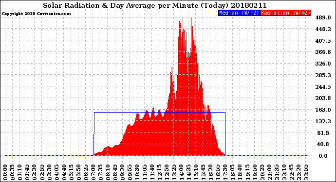 Milwaukee Weather Solar Radiation<br>& Day Average<br>per Minute<br>(Today)