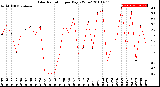 Milwaukee Weather Solar Radiation<br>per Day KW/m2