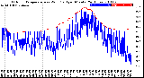 Milwaukee Weather Outdoor Temperature<br>vs Wind Chill<br>per Minute<br>(24 Hours)