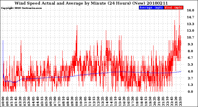 Milwaukee Weather Wind Speed<br>Actual and Average<br>by Minute<br>(24 Hours) (New)