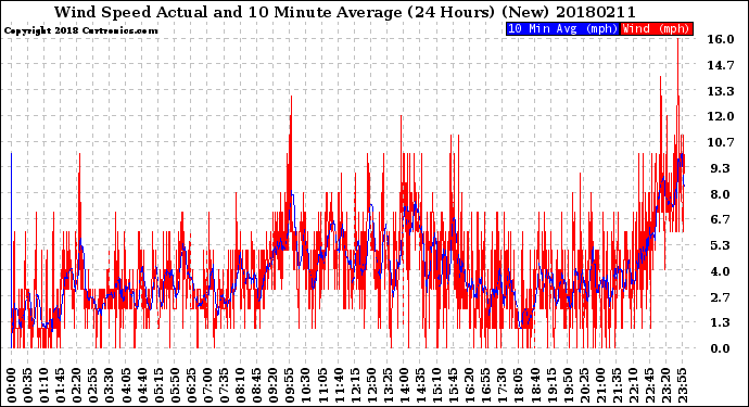 Milwaukee Weather Wind Speed<br>Actual and 10 Minute<br>Average<br>(24 Hours) (New)