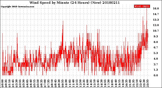 Milwaukee Weather Wind Speed<br>by Minute<br>(24 Hours) (New)