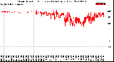 Milwaukee Weather Wind Direction<br>Normalized<br>(24 Hours) (Old)