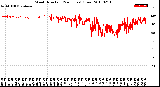 Milwaukee Weather Wind Direction<br>(24 Hours) (Raw)