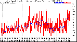 Milwaukee Weather Wind Speed<br>Actual and Median<br>by Minute<br>(24 Hours) (Old)