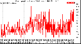 Milwaukee Weather Wind Speed<br>by Minute<br>(24 Hours) (Old)