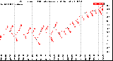 Milwaukee Weather Wind Speed<br>10 Minute Average<br>(4 Hours)