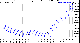 Milwaukee Weather Barometric Pressure<br>per Hour<br>(24 Hours)