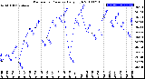 Milwaukee Weather Barometric Pressure<br>Daily High