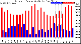 Milwaukee Weather Barometric Pressure<br>Monthly High/Low