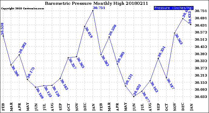 Milwaukee Weather Barometric Pressure<br>Monthly High