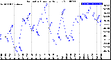 Milwaukee Weather Barometric Pressure<br>Daily Low