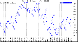 Milwaukee Weather Wind Chill<br>Daily Low