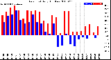 Milwaukee Weather Dew Point<br>Daily High/Low