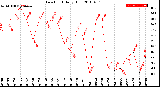 Milwaukee Weather Dew Point<br>Daily High