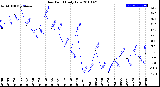 Milwaukee Weather Dew Point<br>Daily Low