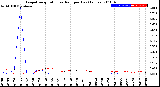 Milwaukee Weather Evapotranspiration<br>vs Rain per Day<br>(Inches)