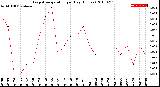 Milwaukee Weather Evapotranspiration<br>per Day (Inches)