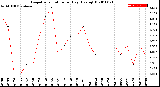 Milwaukee Weather Evapotranspiration<br>per Day (Ozs sq/ft)