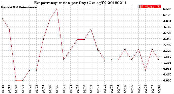 Milwaukee Weather Evapotranspiration<br>per Day (Ozs sq/ft)