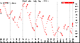 Milwaukee Weather Heat Index<br>Daily High