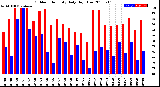 Milwaukee Weather Outdoor Humidity<br>Daily High/Low