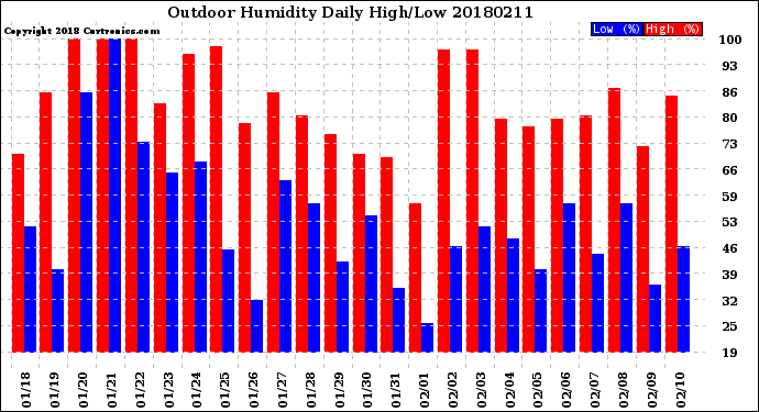 Milwaukee Weather Outdoor Humidity<br>Daily High/Low