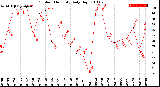 Milwaukee Weather Outdoor Humidity<br>Daily High